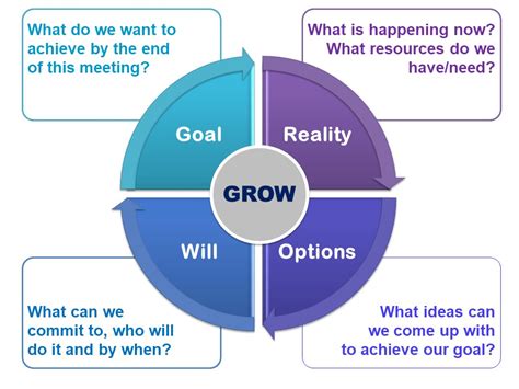 grow coaching model.